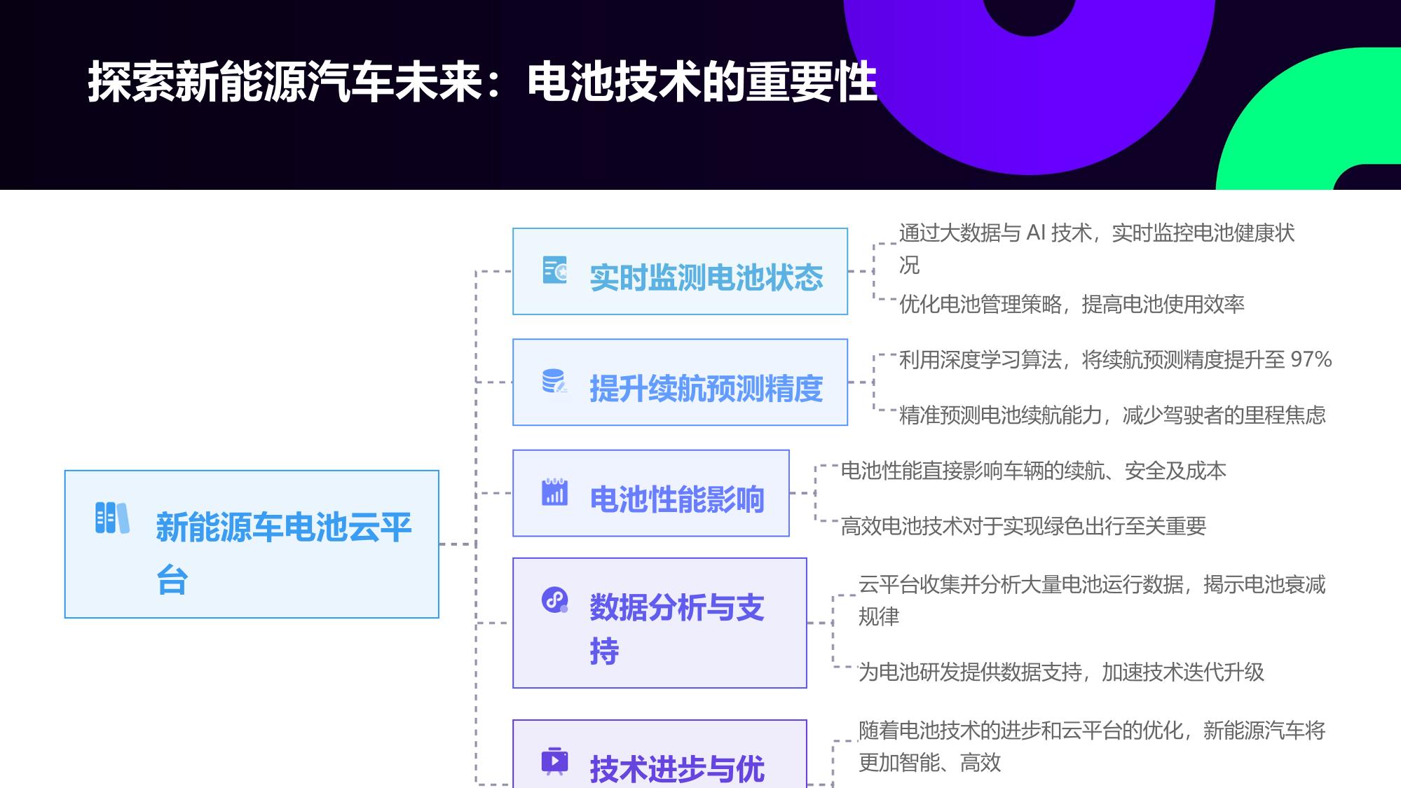 新能源车电池云平台:续航预测准确率突破97%